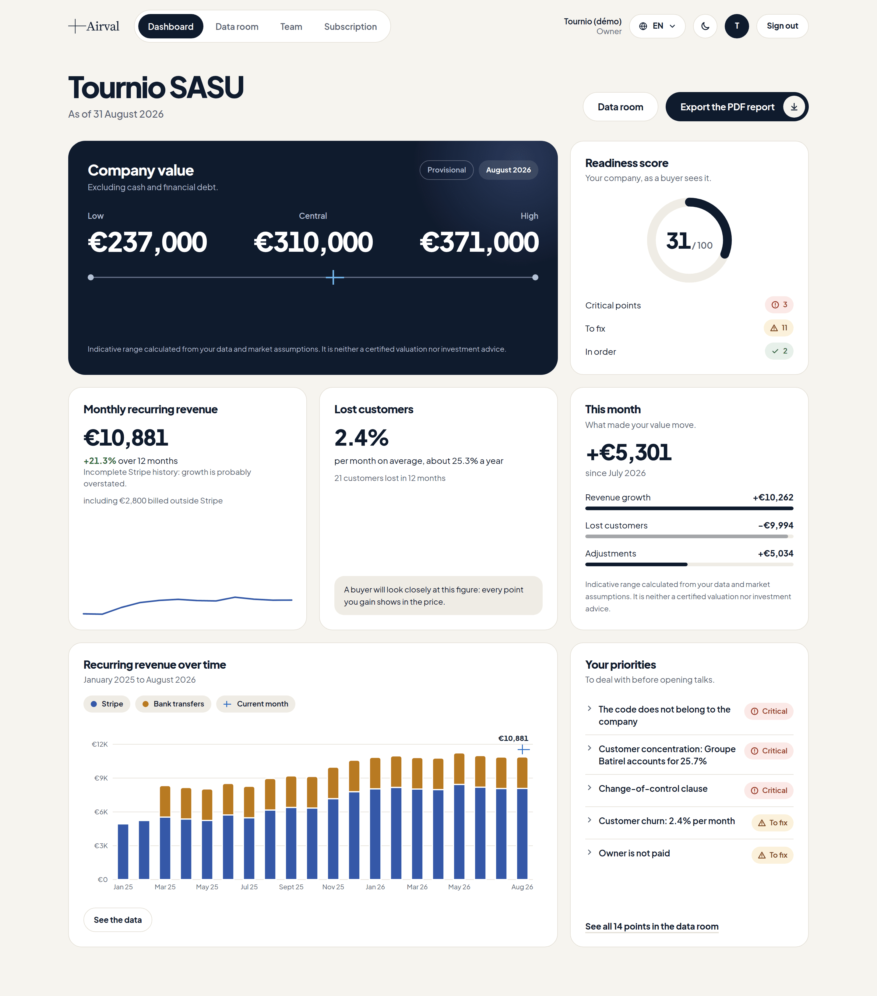 Airval dashboard for Tournio SASU: company value centred on €310,000, readiness score of 31 out of 100, recurring revenue, lost customers, month-on-month change and priorities.