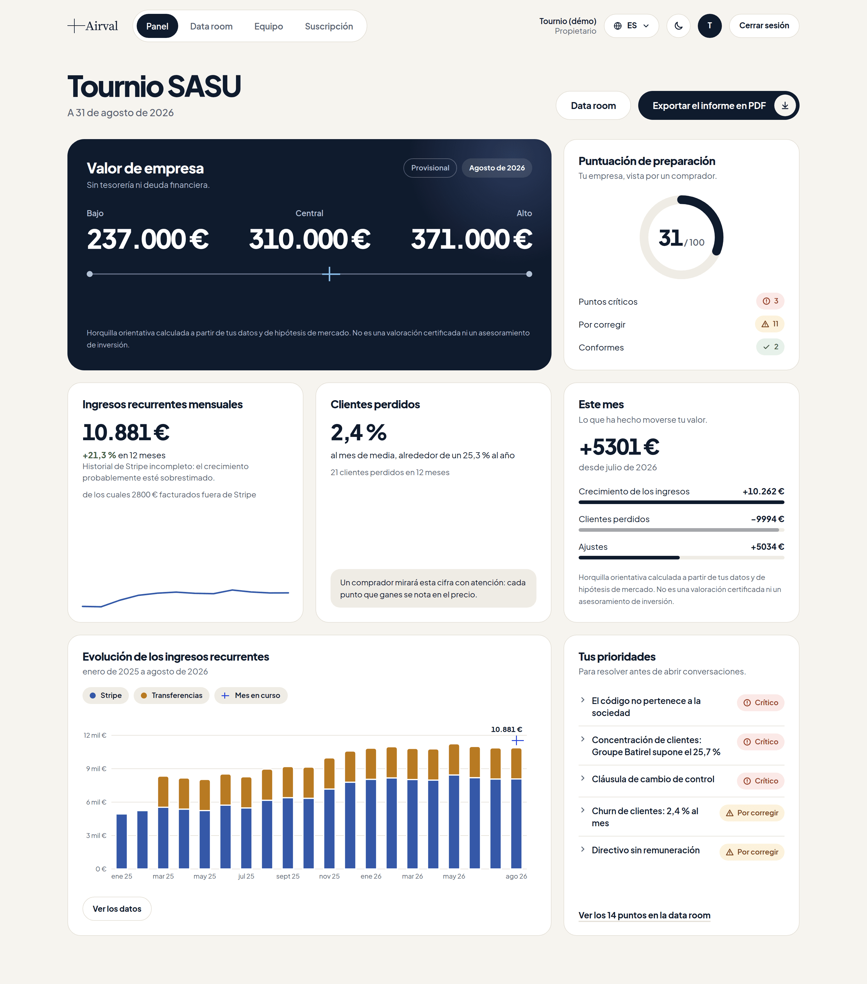 Panel de Airval de Tournio SASU: valor de empresa centrado en 310.000 €, puntuación de preparación de 31 sobre 100, ingresos recurrentes, clientes perdidos, evolución del mes y prioridades.