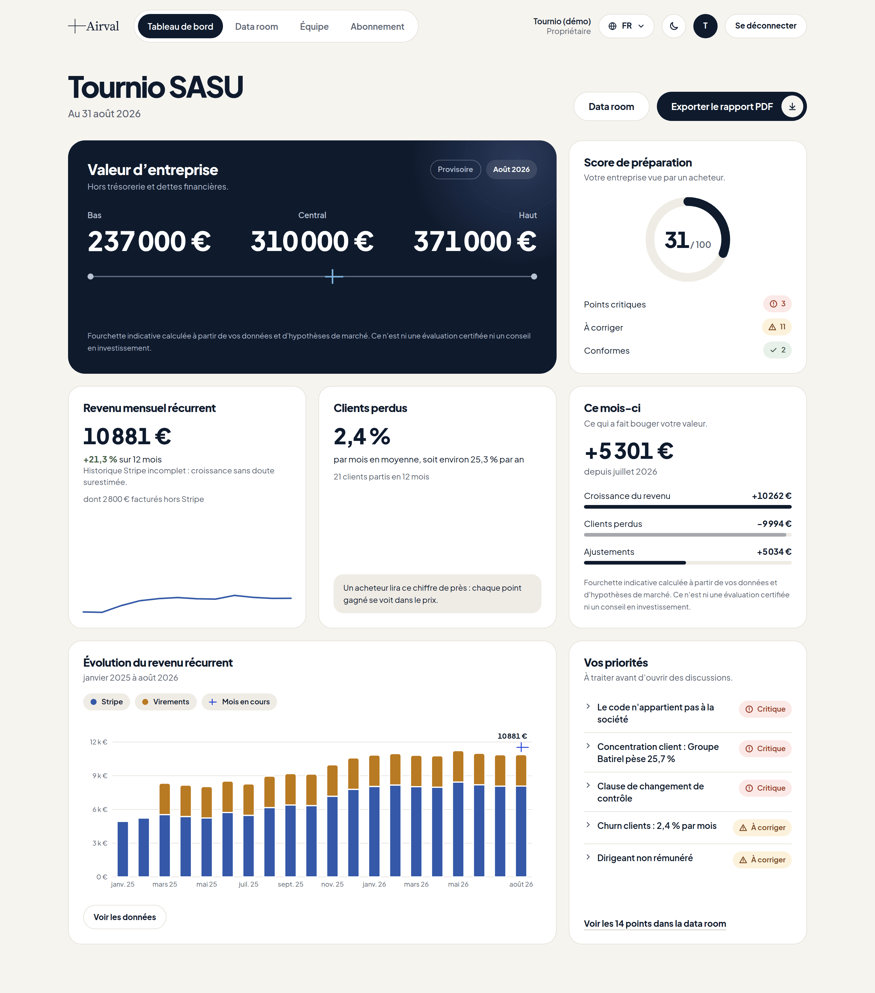 Tableau de bord d'Airval sur Tournio SASU : valeur d’entreprise centrée sur 310 000 €, score de préparation de 31 sur 100, revenu récurrent, clients perdus, évolution du mois et priorités.